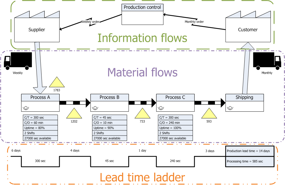 Sample Value Stream Map