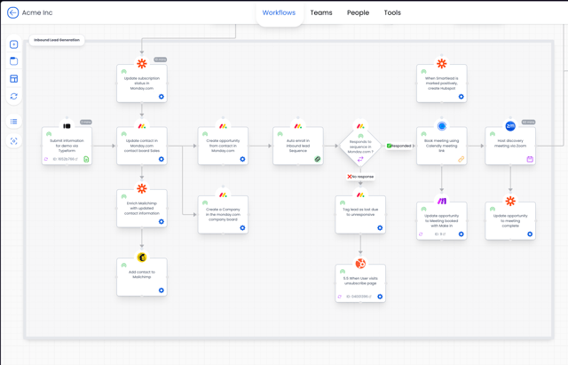 Example process