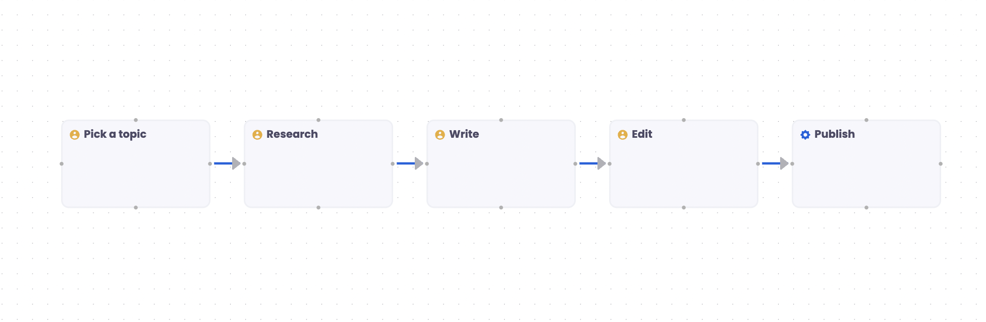 A basic process map int Puzzle