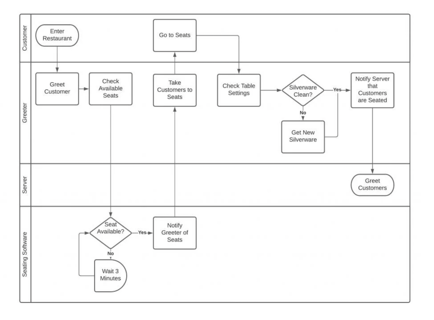 Example of cross-functional flowchart