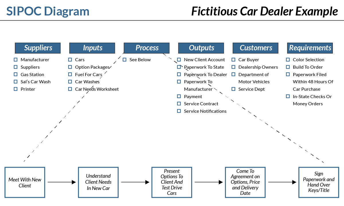 A sample SIPOC map